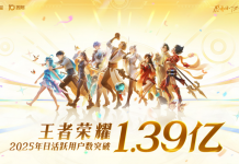 全球纪录:日活1.39 亿、月活2.6 亿,《王者荣耀》十周年开启“国民游戏”新征程